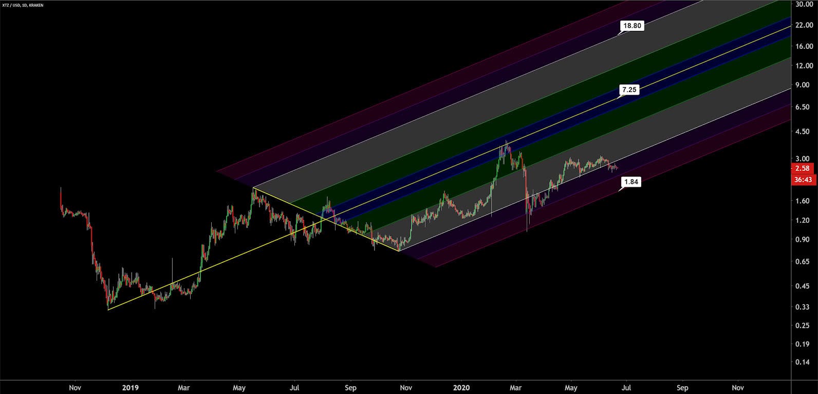 Tezos Price Analysis 22 June 2020 (12)