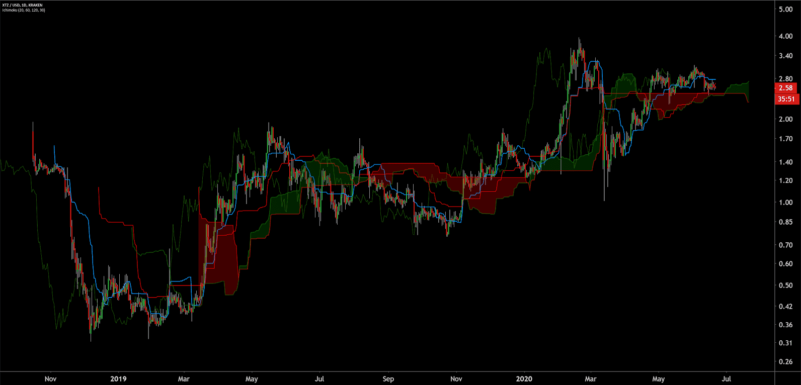 Tezos Price Analysis 22 June 2020 (13)