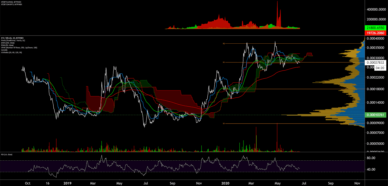 Tezos Price Analysis 22 June 2020 (14)