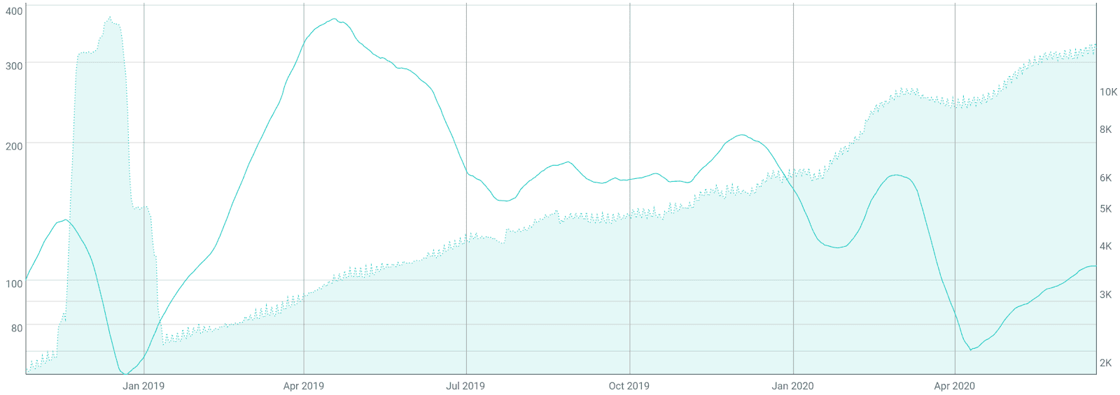 Tezos Price Analysis 22 June 2020 (7)