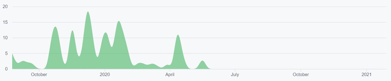 Uniswap Price Analysis 1 Feb 2021 (11)