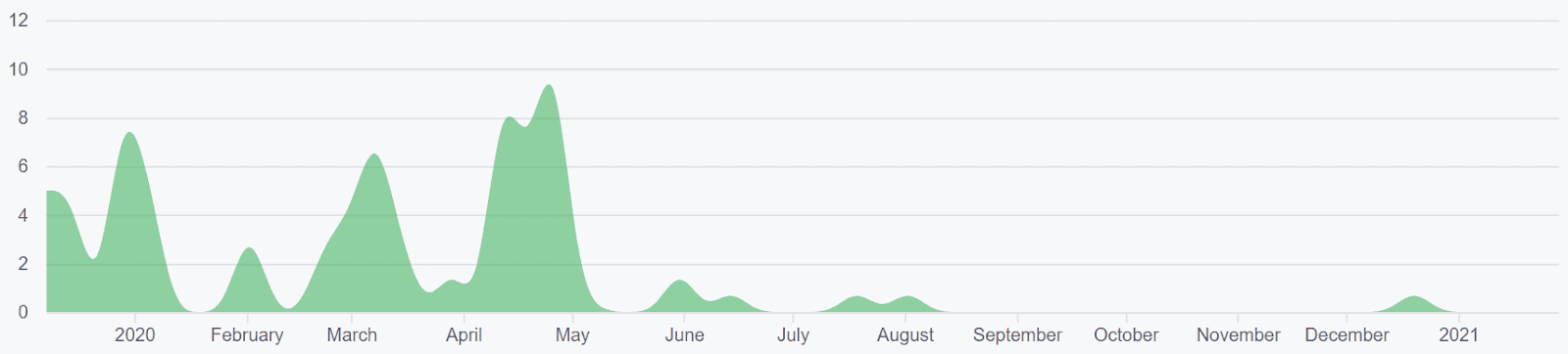 Uniswap Price Analysis 1 Feb 2021 (12)