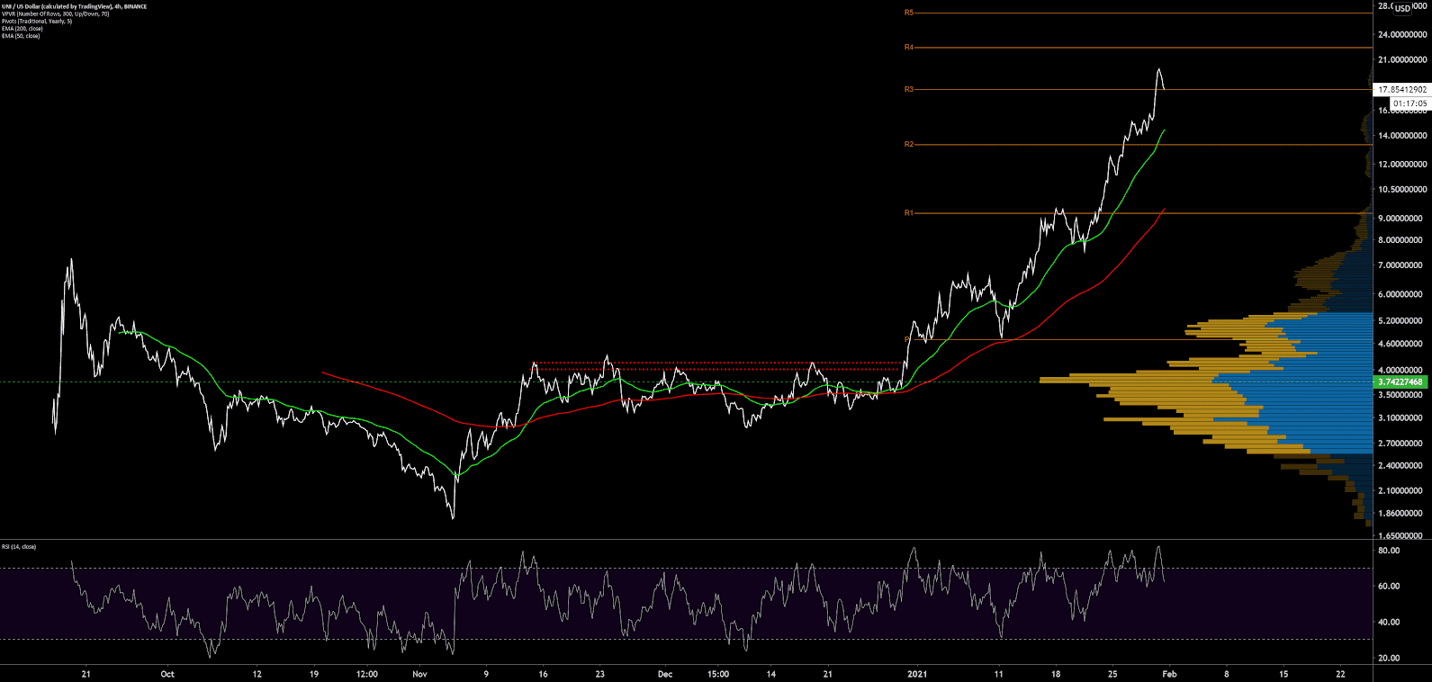 Uniswap Price Analysis 1 Feb 2021 (14)