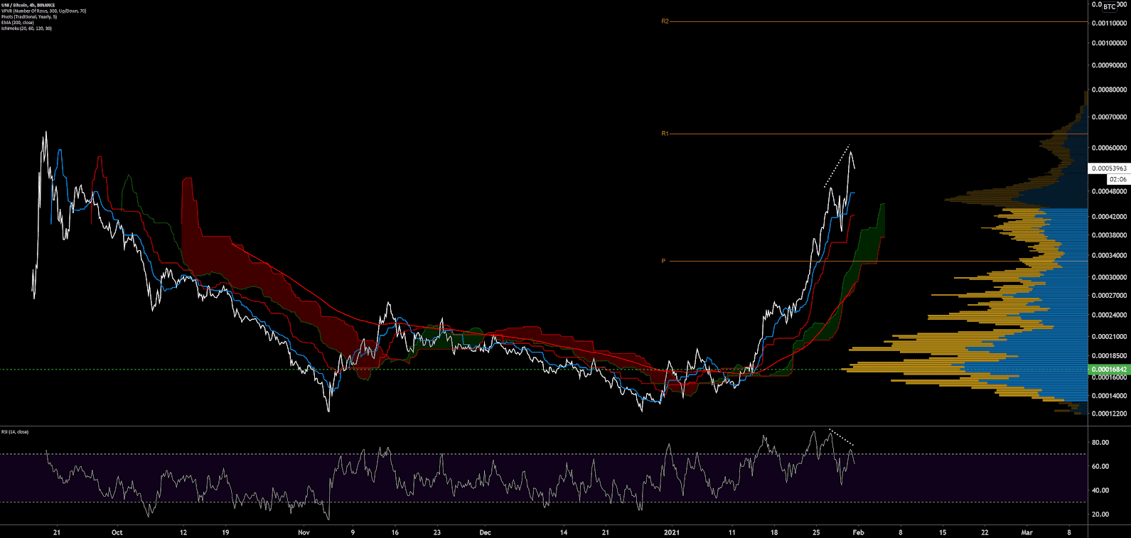 Uniswap Price Analysis 1 Feb 2021 (16)