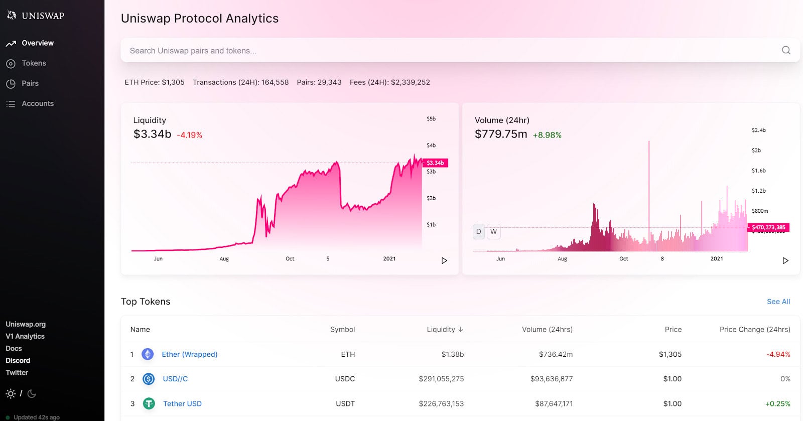 Uniswap Price Analysis 1 Feb 2021 (1)