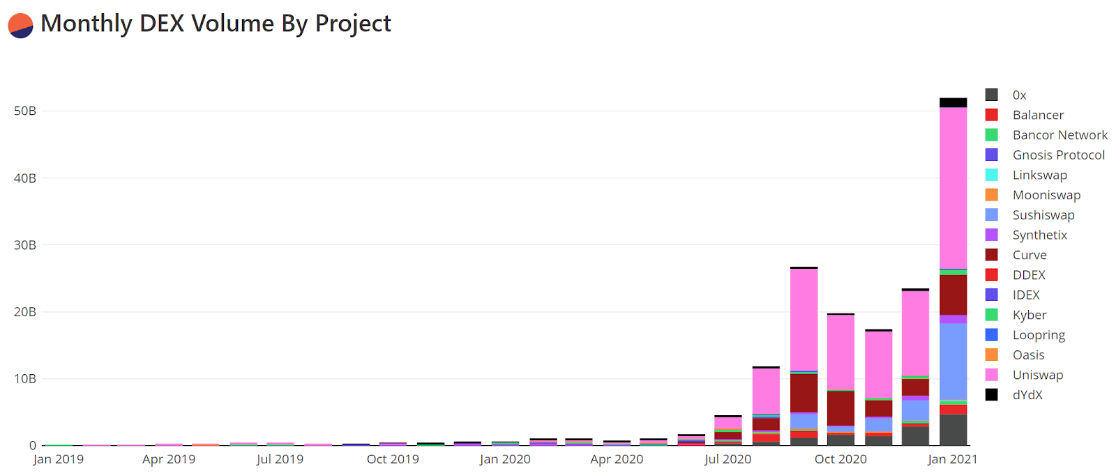 Uniswap Price Analysis 1 Feb 2021 (2)