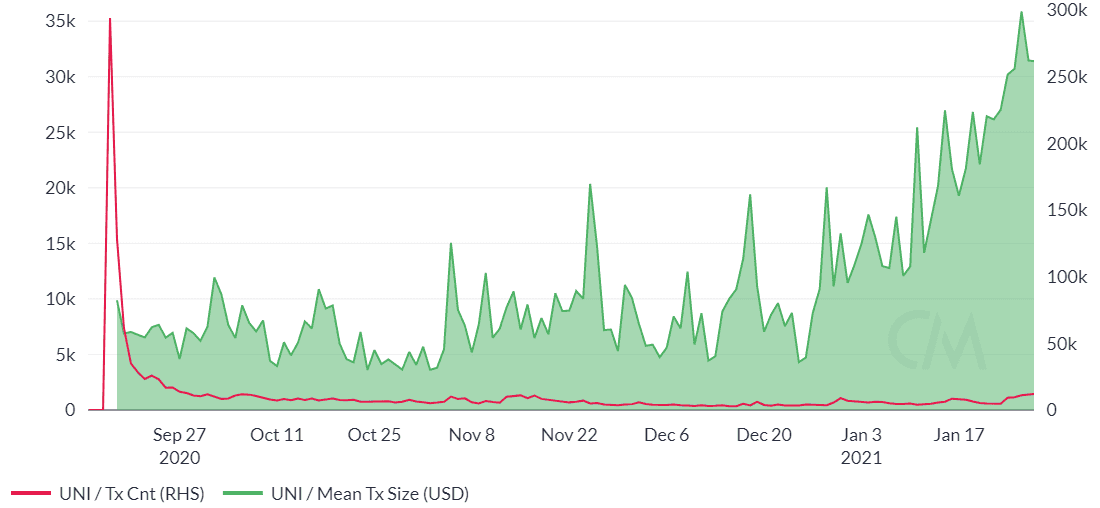 Uniswap Price Analysis 1 Feb 2021 (9)