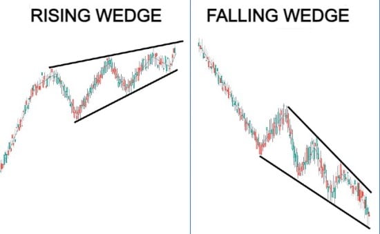 Wedge Pattern