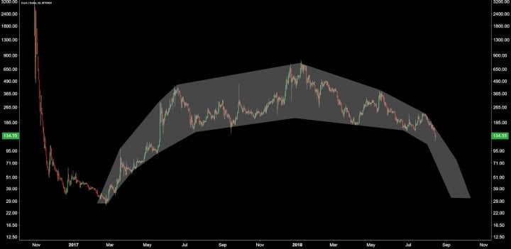 Zcash Price Analysis 15 Aug 2018 11