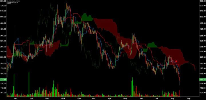 Zcash Price Analysis 15 Aug 2018 12