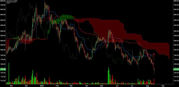 Zcash Price Analysis 15 Aug 2018 13
