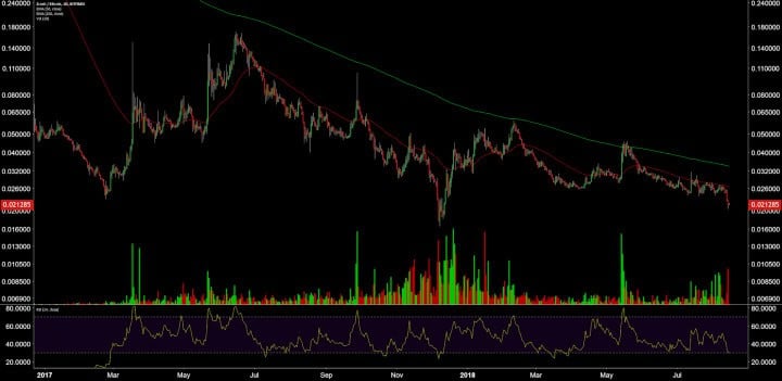 Zcash Price Analysis 15 Aug 2018 14
