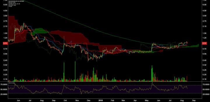 Zcash Price Analysis 15 Aug 2018 16