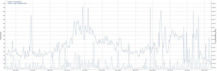 Zcash Price Analysis 15 Aug 2018 3
