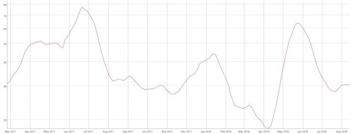 Zcash Price Analysis 15 Aug 2018 5