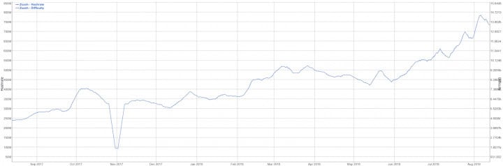 Zcash Price Analysis 15 Aug 2018 6