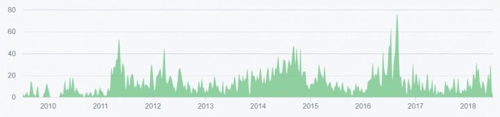 Zcash Price Analysis 15 Aug 2018 7
