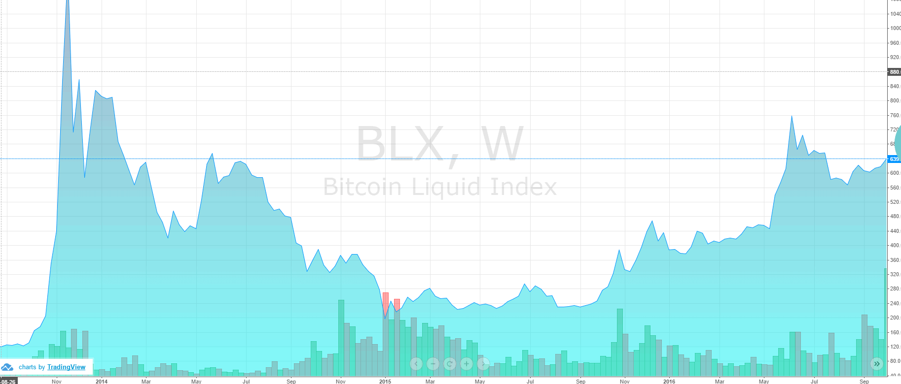 Bitcoin Price Analysis — CNY Devaluations helping bitcoin bull-run