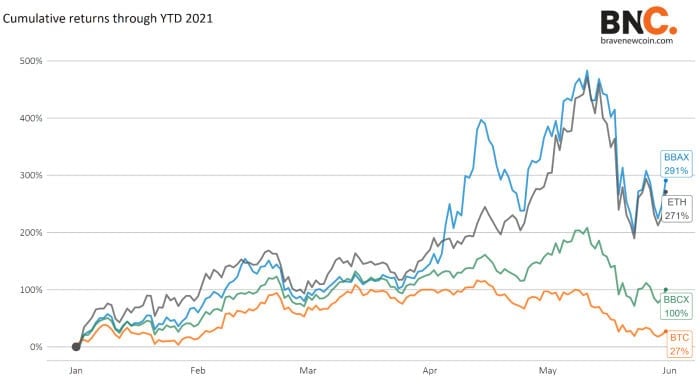 YTD Index results