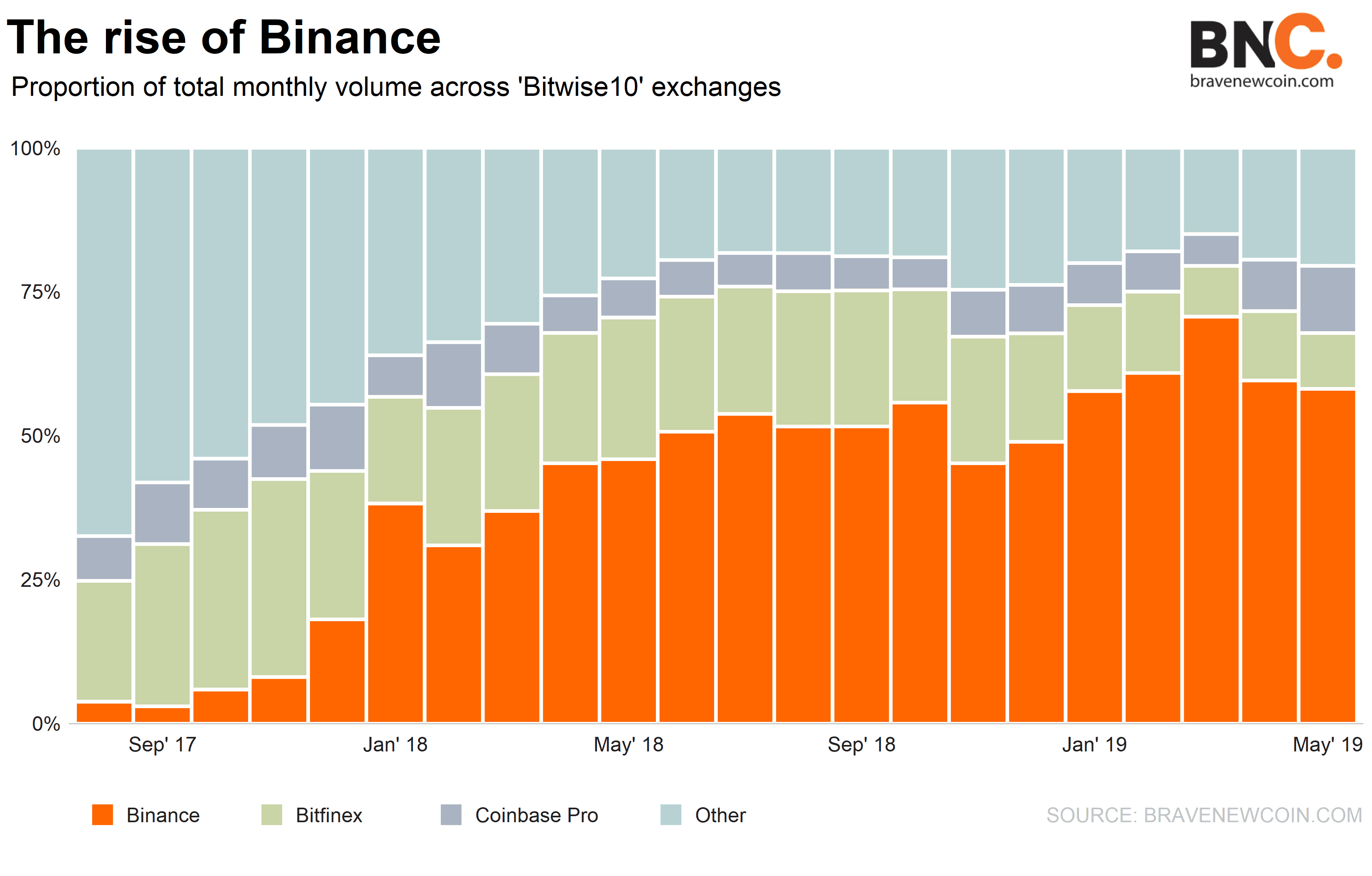 binance big