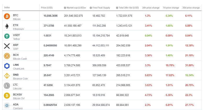 Crypto Top 10 Market Cap
