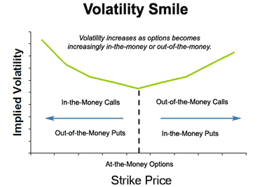 Volatility Smile Chart 