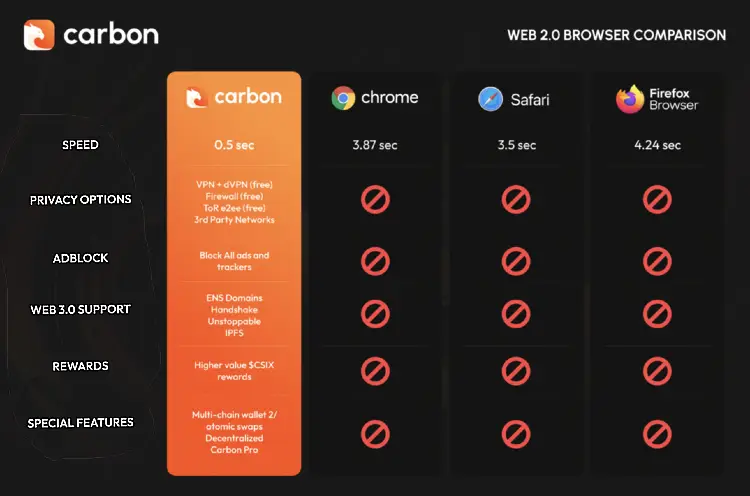 Carbon Browser Specs