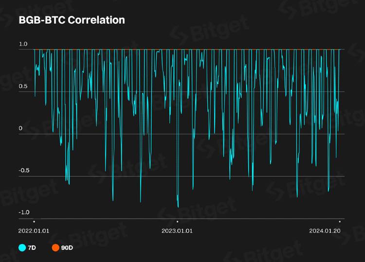 BGB-BTC Correlation