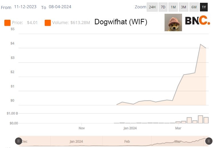 Dogwithat price chart