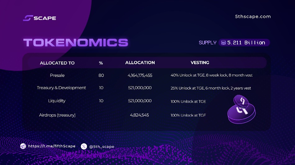 5th Scape Token nomics