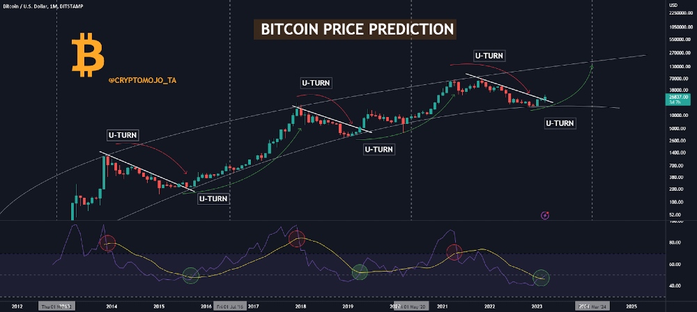 Bitcoin Price Prediction: The Reasons Behind BTC Stagnation