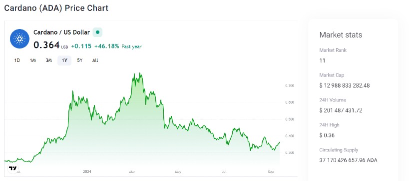 Cardano (ADA) Gains Momentum