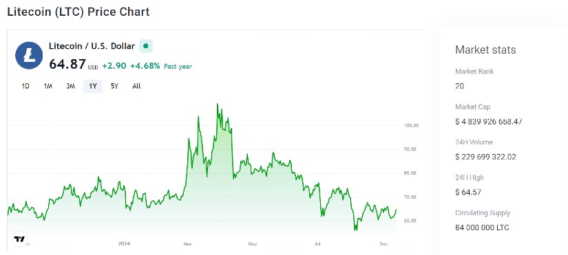 Litecoin Market