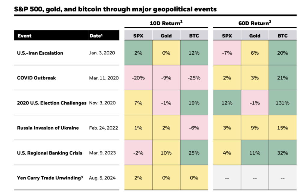 Bitcoin Surges to a Two-Month High Above $66,000 - Brave New Coin