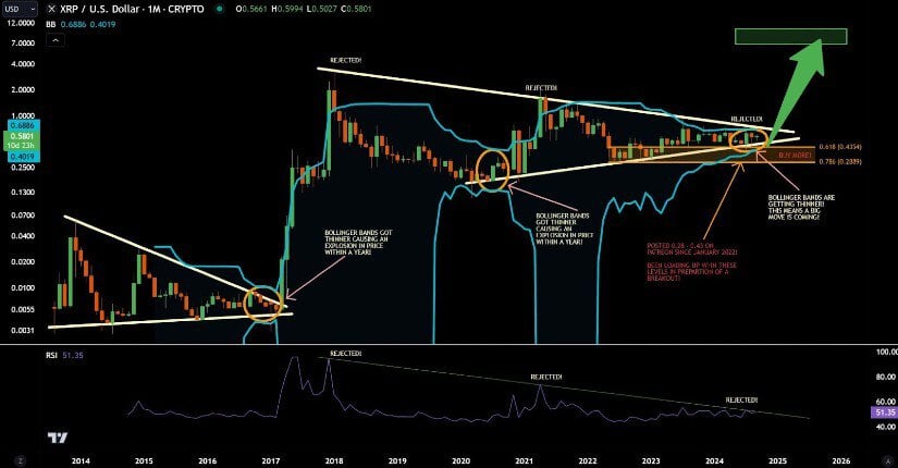 XRP Price Prediction Hints At Potential 650X Surge, Says Analysts