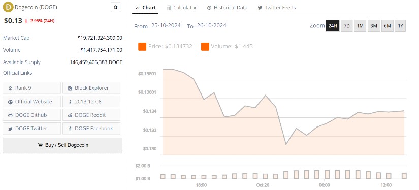 Dogecoin's Recent Surge Signals Potential Breakout Amid Crypto Bull Run