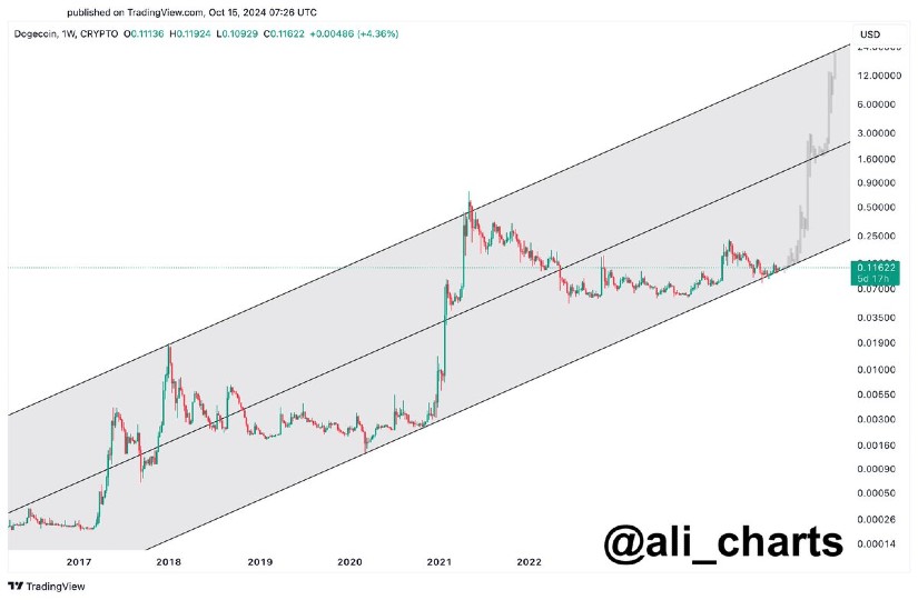 Dogecoin (DOGE): Could a Big Breakout Be Around the Corner?