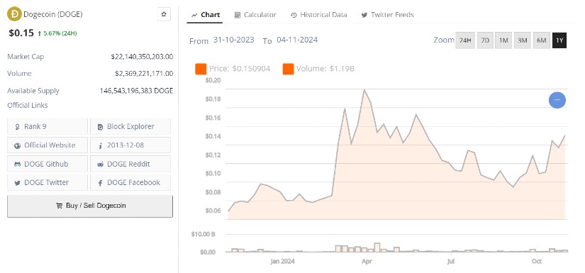 Dogecoin (DOGE)