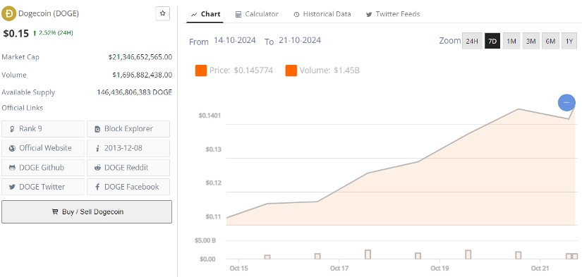 Dogecoin Price 21 Oct