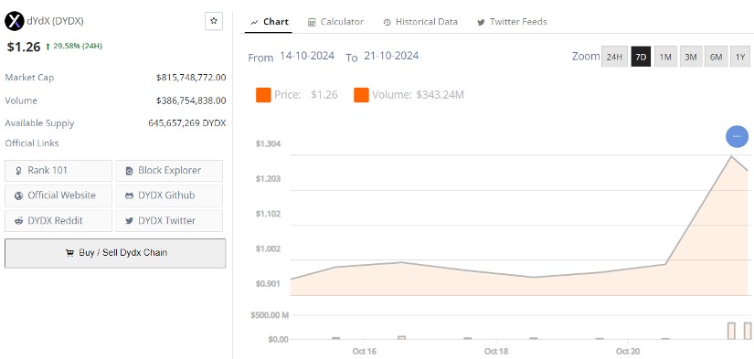 Dydx Price 21 Oct