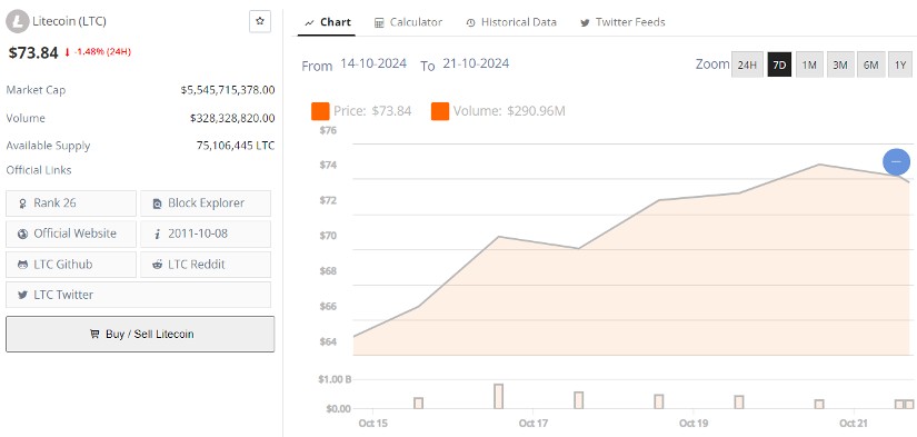 Litecoin Price 21 Oct