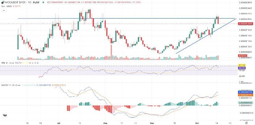 Mog Coin Price