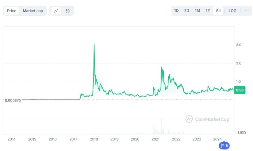 Ripple CEO Gifts $10m XRP Donation To VP Kamala Harris