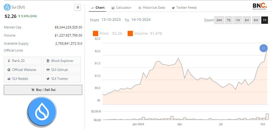 SUI Price and Market Cap