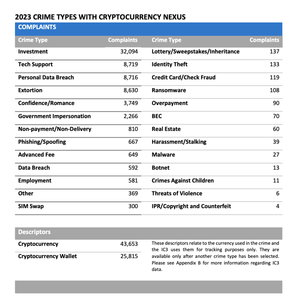 Crypto Fraud Statistics