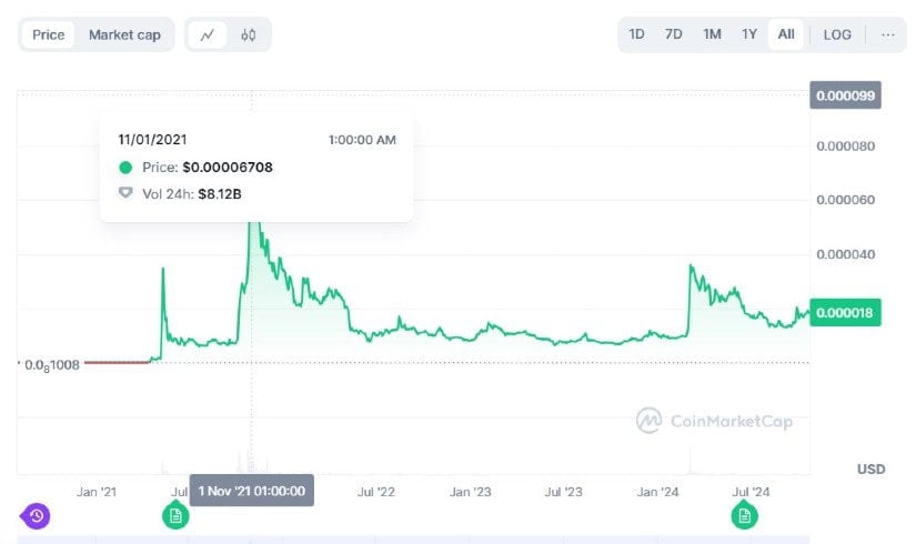 Shiba Inu's Token Burn Rate Surges By 880%