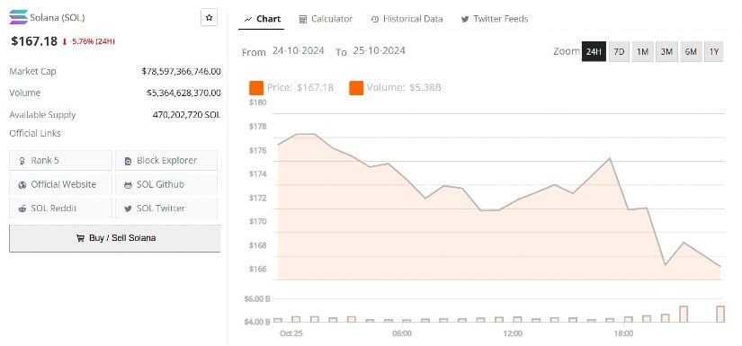 Solana (SOL) Targets New Highs Amid Bullish Momentum