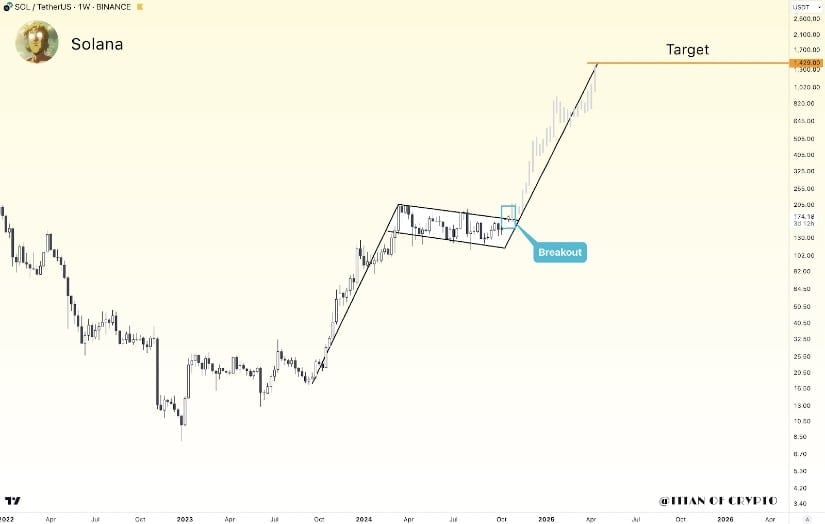 Solana (SOL): Speed and Power Driving a $200 Target