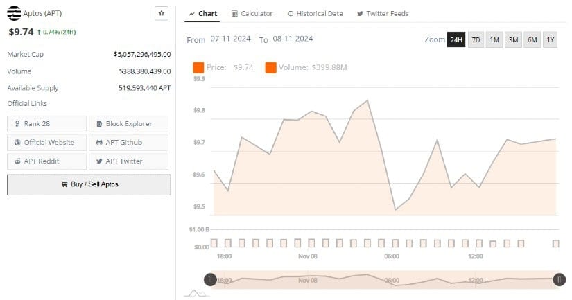Aptos (APT) Demonstrates Upward Momentum