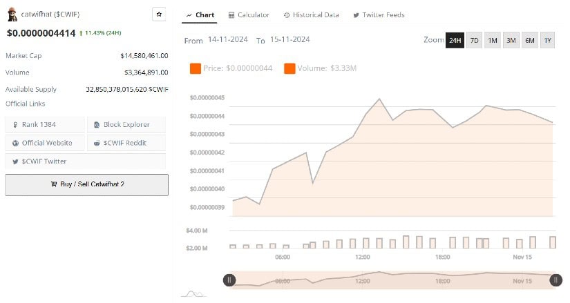 Catwifhat (CWIF) Poised for Breakout as Altcoin Season Nears